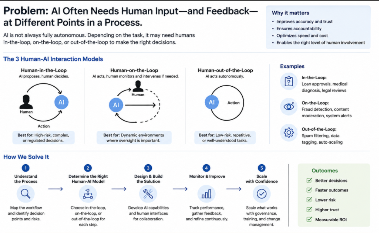 Human-AI Interaction Models diagram showing in-the-loop, on-the-loop and out-of-the-loop models with the five-step solution path and outcomes.